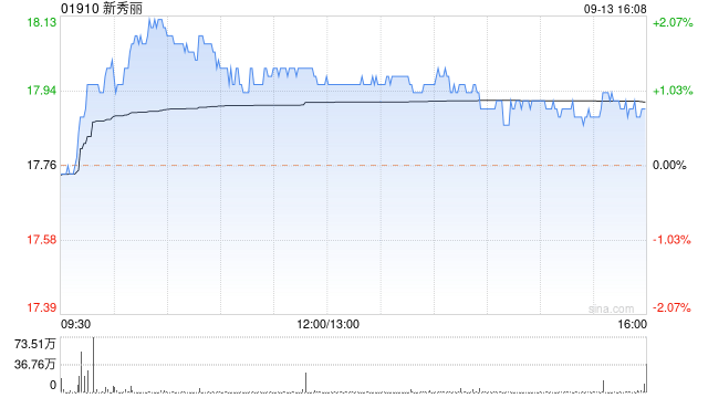 新秀丽9月13日斥资1649.96万港元回购92.28万股